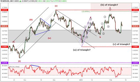 NZDUSD Elliott Wave Analysis: Triangle Takes Over