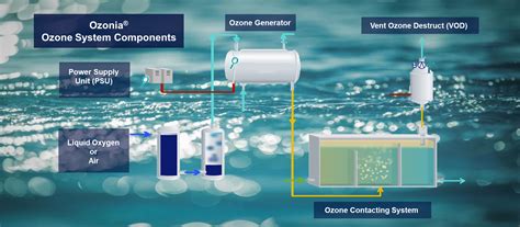 Sistema gerador de ozônio Ozonia CFS | Veolia