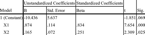 Multiple Linear Regression Test Coefficients a | Download Scientific Diagram