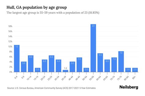 Hull, GA Population by Age - 2023 Hull, GA Age Demographics | Neilsberg