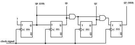 16. The 4 bit synchronous up counter circuit constructed with T... | Download Scientific Diagram