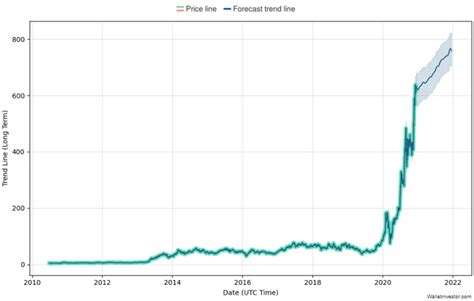 Tesla Stock Price Prediction For 2021 And Beyond | Trading Education