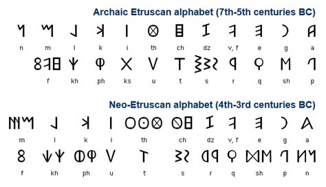 The Etruscan alphabet developed from a Western variety of the Greek ...