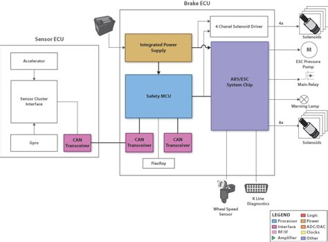 SafeTI™ Electronic Stability Control System Block Diagram - Electronic Products