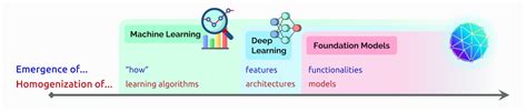 How to Leverage Foundation Models in Manufacturing?