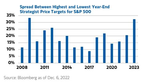 2023 Wall Street Forecasts For The S&P 500: Huge Dispersion