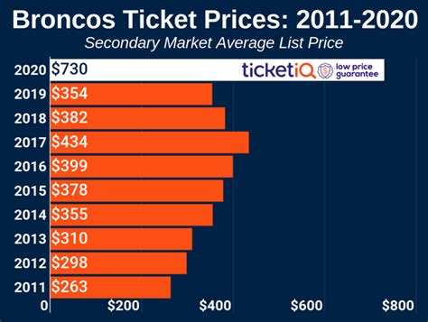 How To Find The Cheapest Denver Broncos Tickets + Face Value Options