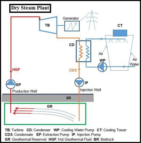 Geothermal Power Plant Dry Steam