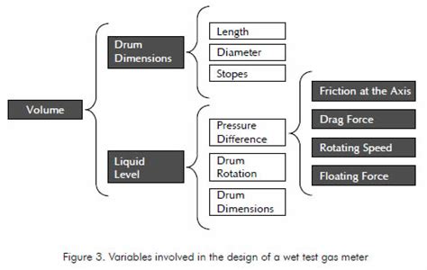 STUDY OF THE DESIGN VARIABLES FOR A WET-CHAMBER GAS METER PROTOTYPE (MGCH)