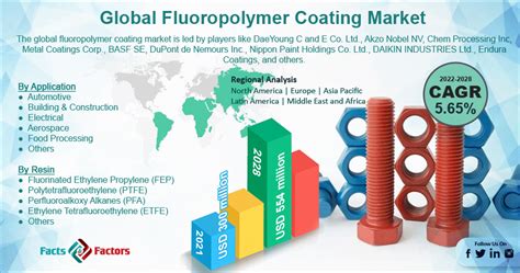 At 5.65% CAGR, Global Fluoropolymer Coating Market Size & Share Expand ...