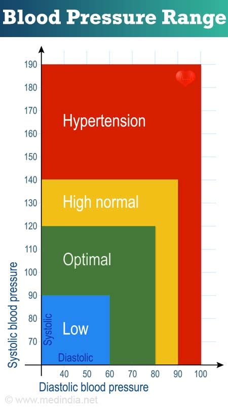 Understanding Blood Pressure What Are Normal Blood, 44% OFF