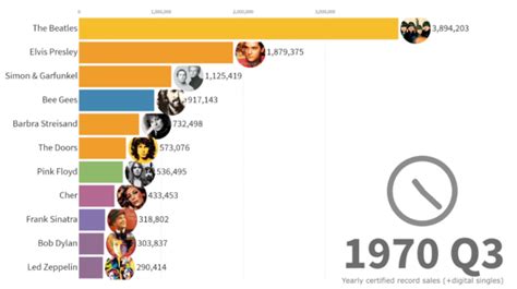 A Visualization Of The Best-Selling Music Artists from 1969 to 2019 - Music 3.0 Music Industry Blog