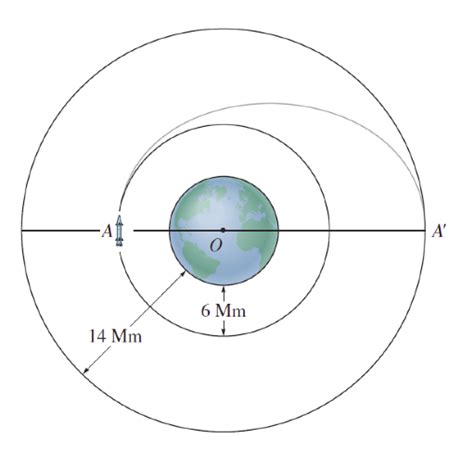 The rocket shown is originally in a circular orbit | Chegg.com