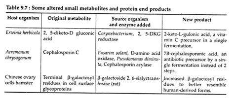 Applications of Genetic Engineering in Industry | Biotechnology