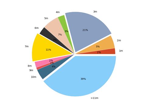 python - matplotlib percent label position in pie chart - Stack Overflow