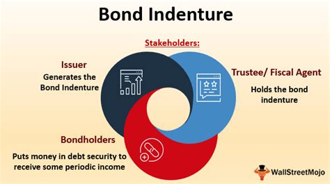 Bond Indenture (Definition, Meaning) | Examples of Bond Indenture