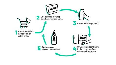 TerraCycle Launches Loop Circular Delivery Service – Green Chemicals Blog