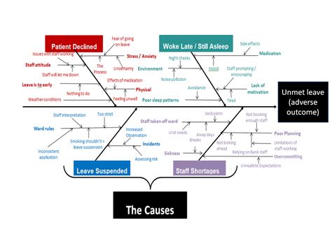 QI Tools Learn and Apply: Cause and Effect Diagrams - Quality Improvement - East London NHS ...