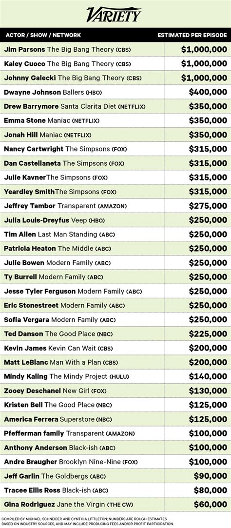 Highest-Paid Actors on TV: Their Salaries Revealed