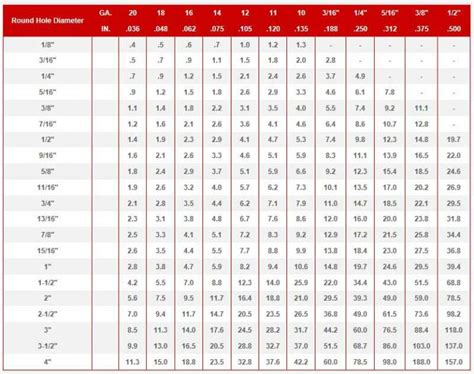 Mild Steel Chart