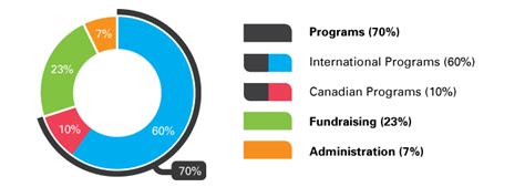 Financial Accountability | UNICEF Canada: For Every Child