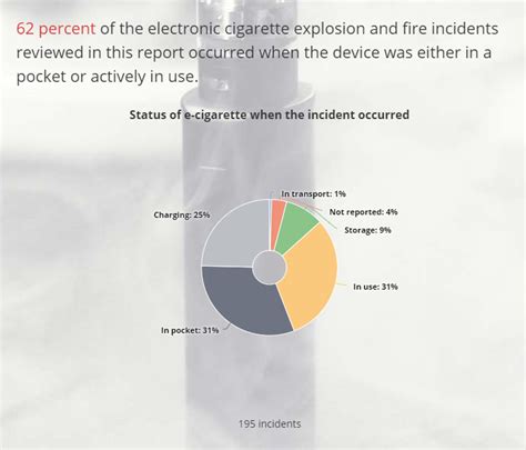 US Fire Administration New Report on E-Cig Vape Battery Safety | Levin Simes