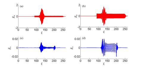 (Color online) The transverse, ¯ Ex (solid line), and longitudinal, ¯... | Download Scientific ...