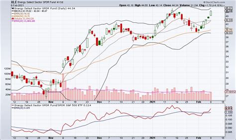 Sector ETFs February 9th update: One of the strongest Sector ETFs