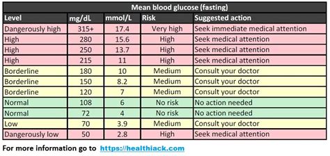 Blood Sugar Levels Chart