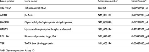 Six housekeeping genes evaluated in this study | Download Table