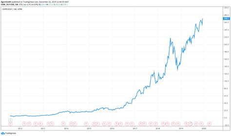 Will Cyberpunk 2077 Extend CD Projekt's Meteoric Stock Market Gains?