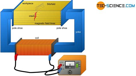 Magnetic particle inspection (MPI) | tec-science