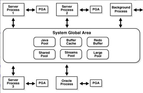 Oracle Base: Oracle Memory Structures