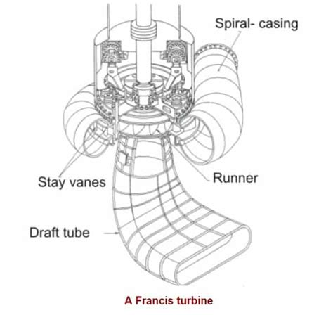 FRANCIS TURBINE- Diagram, Working Principle