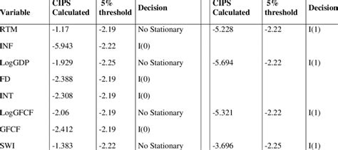 Stationarity tests Tests in level First difference tests | Download ...