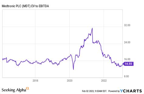 Medtronic Stock: Buying The Turnaround Story (NYSE:MDT) | Seeking Alpha