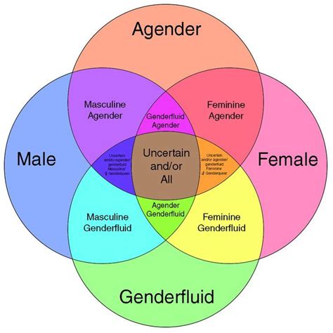 gender identity infographic - Google Search in 2021 | Gender spectrum ...