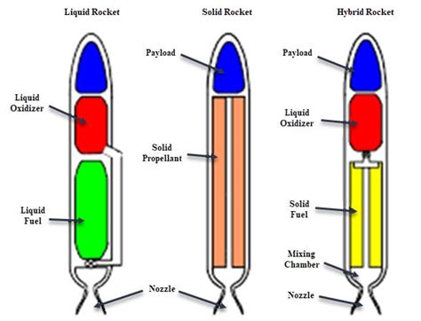 The hybrid rocket | Defence Forum & Military Photos - DefenceTalk