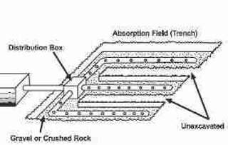 Commercial Septic Tank & Drainfield Design Size Requirements