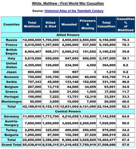 WW1 ,mobilized, dead, wounded and total casualties by country (Allies and Central Powers) : r ...