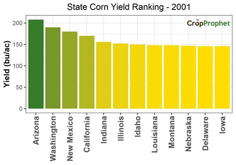 Historical Corn Yield Per Acre Data