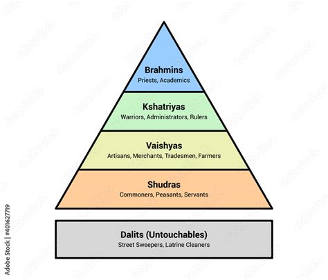 Indian Hindu caste system social hierarchy chart flat vector color ...