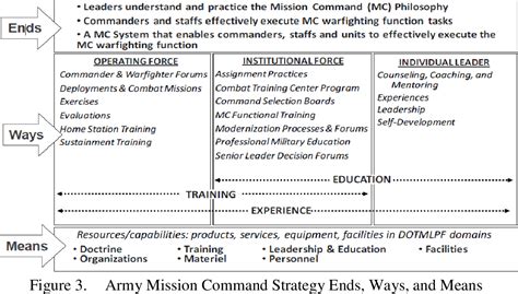 [PDF] Army Leader Development Strategy: Developing Brigade Level ...