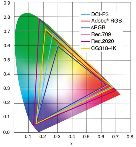 Dci-P3 là tiêu chuẩn gì? 100% dci-p3 bằng bao nhiêu sRGB – GEARVN.COM