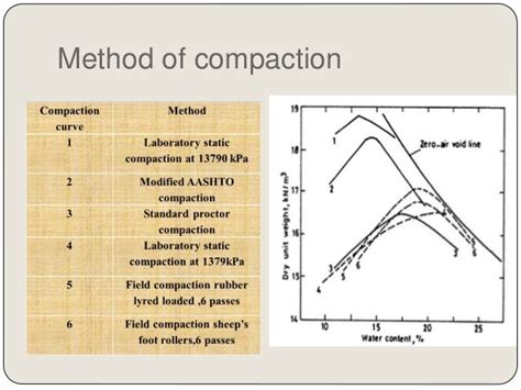 Soil compaction