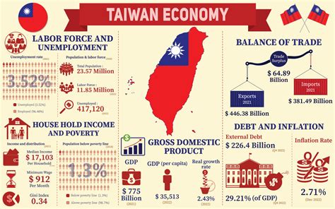 Taiwan Economy Infographic, Economic Statistics Data Of Taiwan charts ...