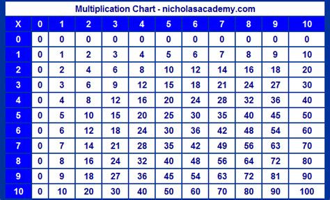 10 Multiplication Table Chart