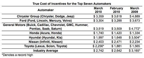 GM Tops March Incentives | The Truth About Cars