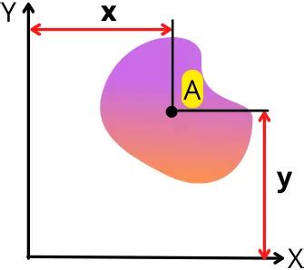 First moment of area: Definition, Formula, Units, Examples