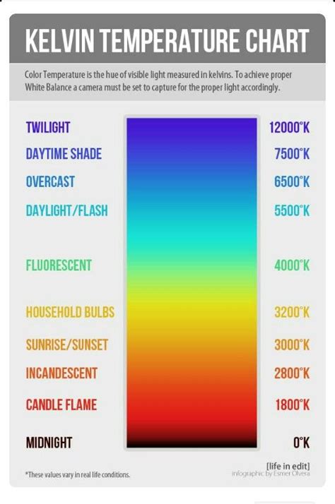 Kelvin temperature chart | Temperature chart, White balance, Light photography